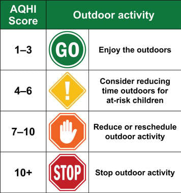 table showing AQHI scores and whether it is safe for outdoor activity where 1-3 is safe, 4-6 consider reducing time outdoors for at-risk children, 7-10 reduce or reschedule outdoor activity and 10+ stop outdoor activity