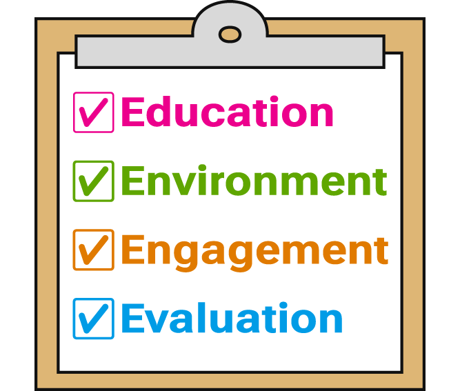 CARD 4E clipboard icon listing education, environment, engagement and evaluation