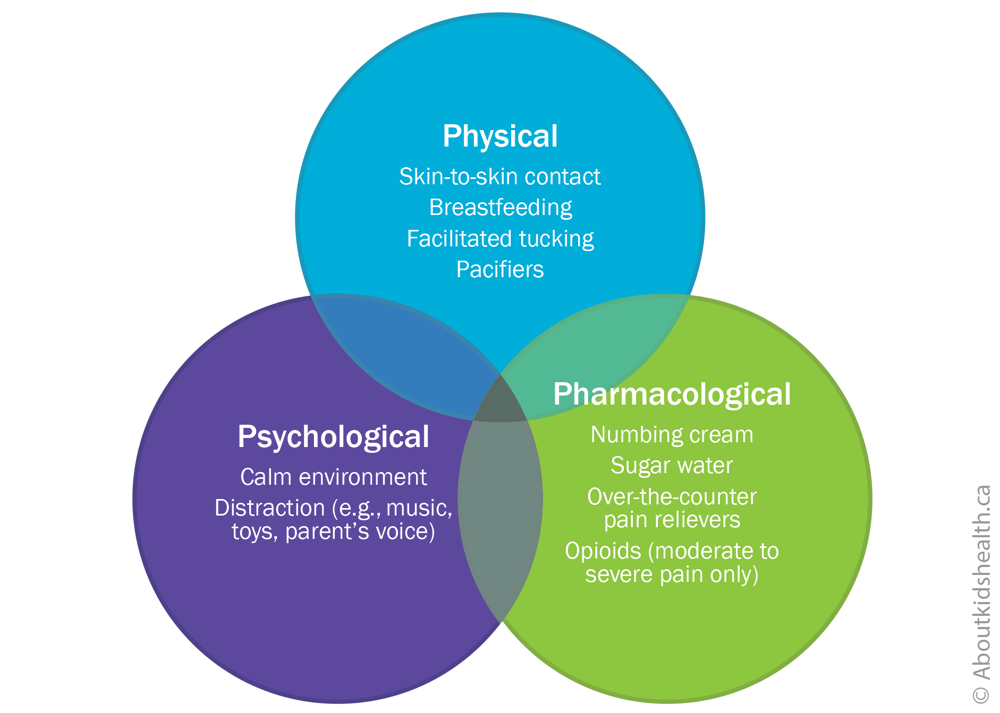 Circles listing examples of physical, psychological and pharmacological pain management