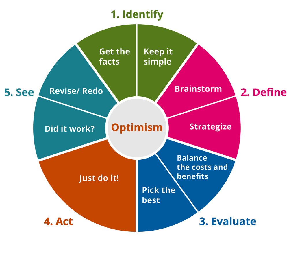 Bright IDEAS wheel with optimism at the centre and the problem-solving steps in the outer sections of the wheel