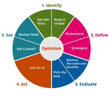 Optimism, Identify, Define, Evaluate, Act, See