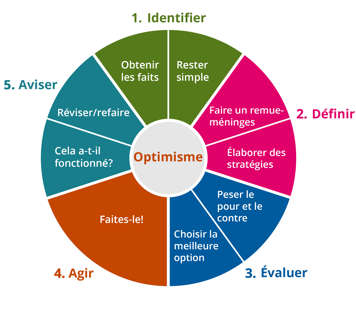 Optimisme, Identifier, Définir, Évaluer, Agir, Aviser