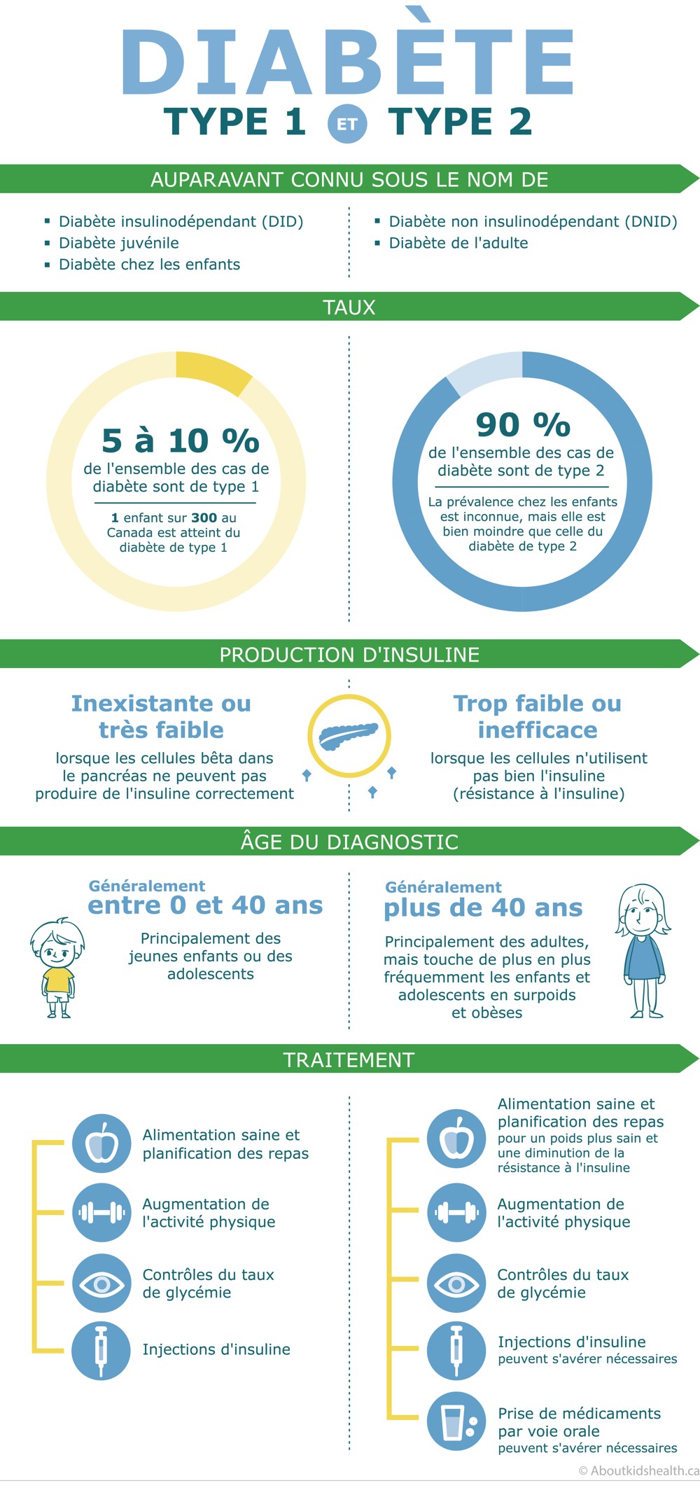 Infographie des differences entre le diabète de type 1 et de type 2