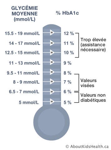 Une échelle des taux de glycémie moyennes et les taux correspondants d’A1c variant de valeurs non diabétiques à trop élevées