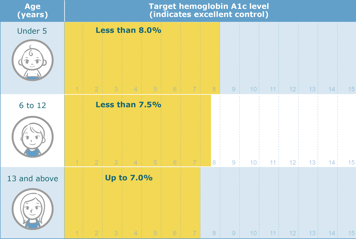 Chart showing target hemoglobin A1c levels depending on the child’s age