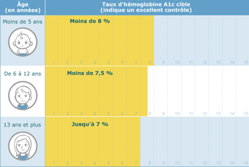 Graphique montrant les taux d’hémoglobine A1c cible selon l’âge de l’enfant