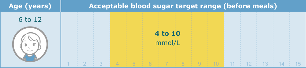 Chart of acceptable blood sugar target range before meals for children between the ages of six and twelve