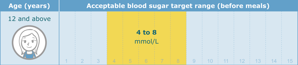 Chart of acceptable blood sugar target range before meals for children aged twelve and over