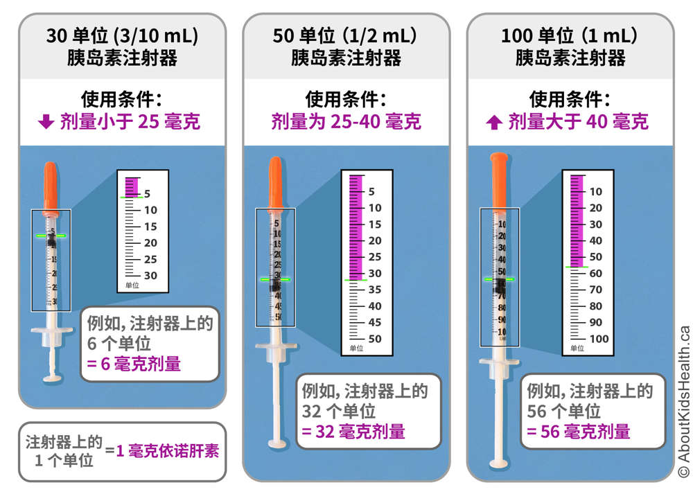 照片显示不同尺寸注射器中的三种不同剂量的依诺肝素