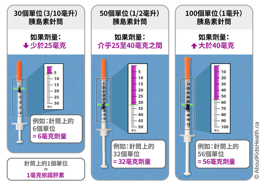 照片顯示不同尺寸注射器中的三種不同劑量的依諾肝素