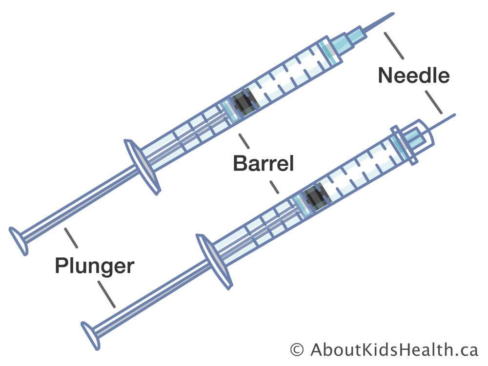 Needle, barrel and plunger of a syringe
