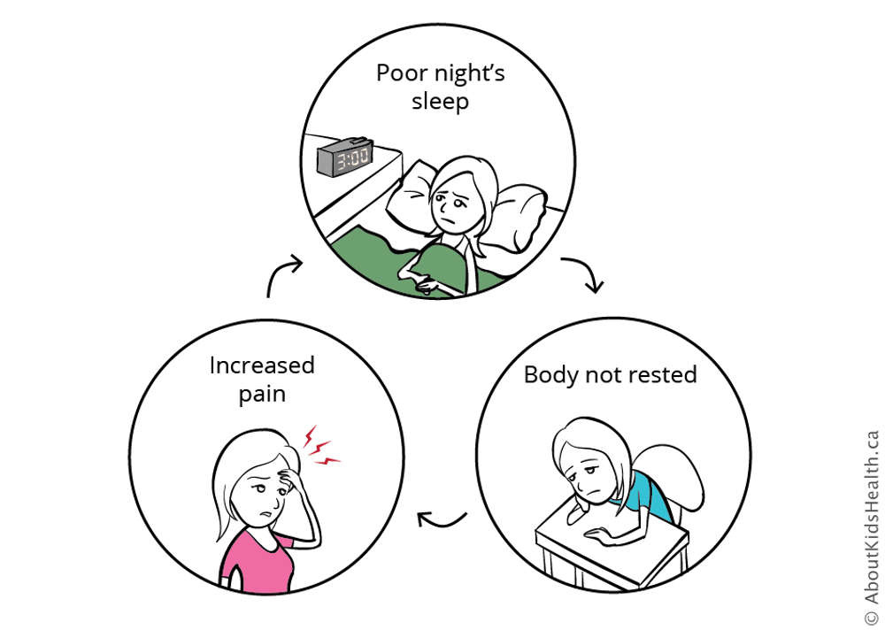 Vicious cycle of pain and sleep