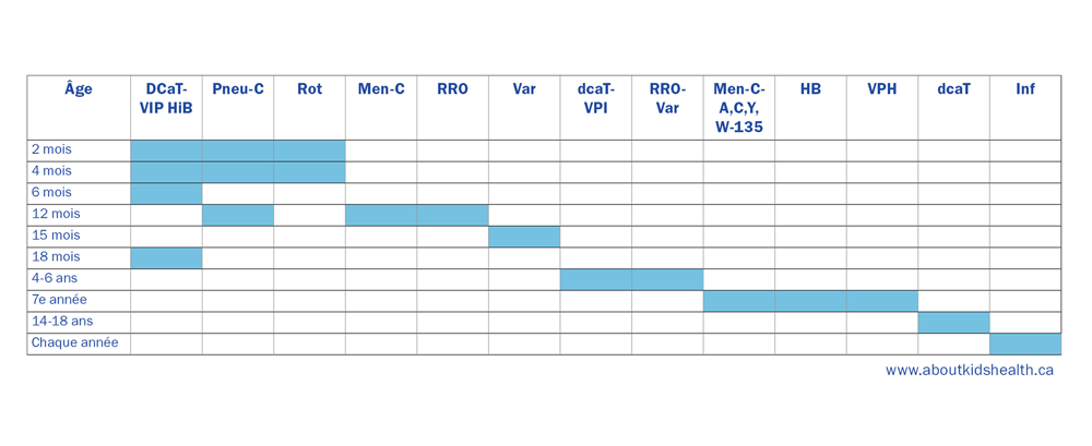 Tableau du calendrier de vaccinations