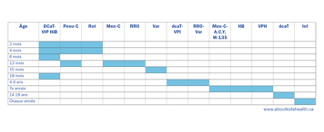 Tableau du calendrier de vaccinations