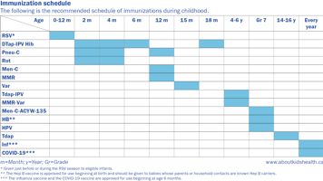 Immunization schedule chart