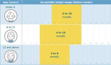 Chart of acceptable target blood sugar ranges before meals depending on a child’s age