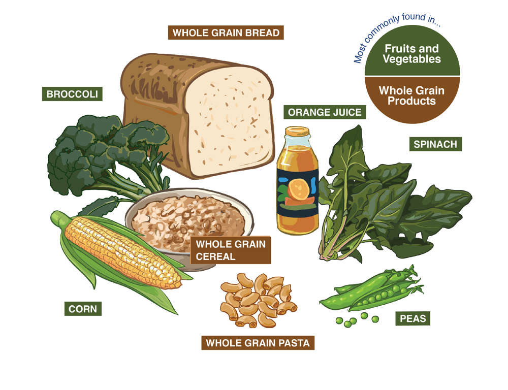 Grain products and vegetables and fruits containing folate