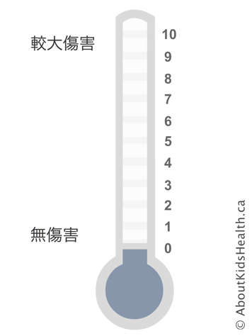 標有數位1到10的溫度計，最底部表示沒有痛感，越往上疼痛越劇烈