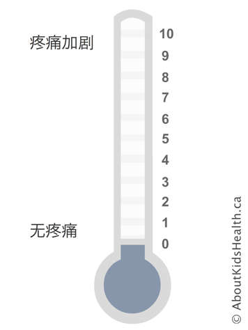 标有数字1到10的模拟标尺，最底部表示没有痛感，越往上疼痛越剧烈