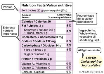 Identificaiton de la portion, de la valeur quotidienne, des éléments nutritifs importants et de l’allégation santé