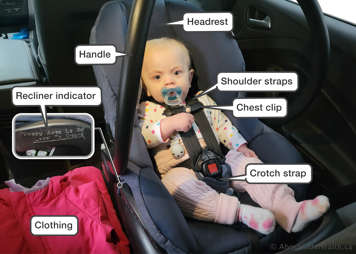 baby in rear-facing car seat. Labels identify headrest, shoulder straps, chest clip, crotch strap, handle, recline indicator