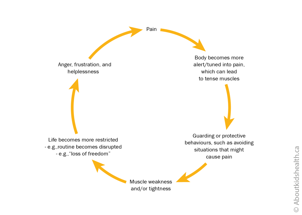 Vicious cycle of pain
